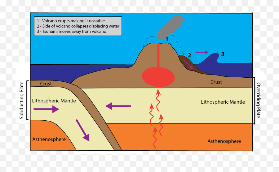 Tragedy In Indonesia A Tsunami Without Warning - Science 2018 Indonesia Tsunami Diagram Png,Tsunami Png