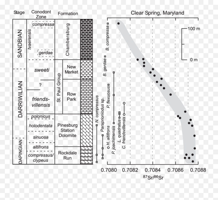 87 Sr 86 For The Clear Spring Section In Maryland - Document Png,Leslie Transparent