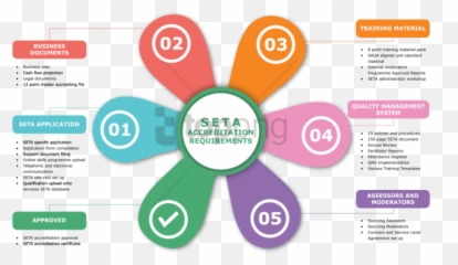 Download Free Png Funding Flow - Business Quality Management System,Png Download