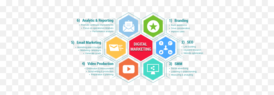 Digital Marketing - Best Digital Marketing Plan Png,Digital Marketing Png