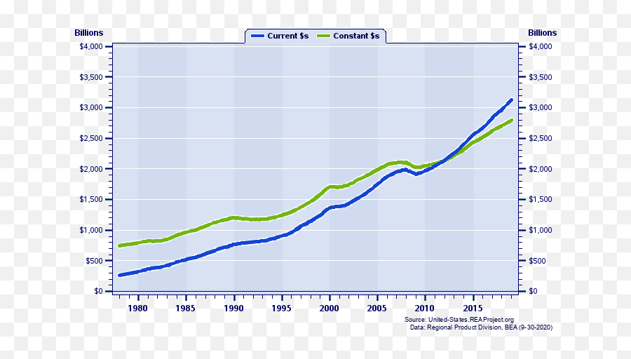 California Vs New York Gross Domestic Product Trends Over Png Outline