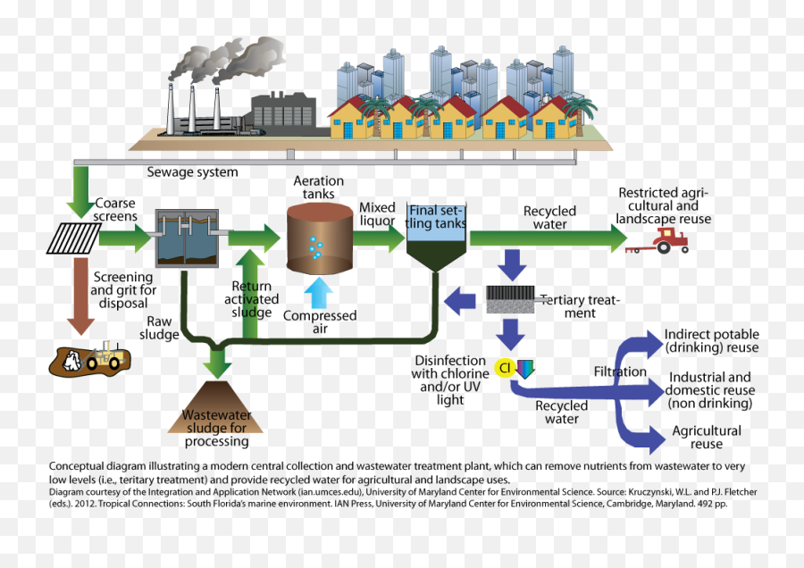 Symbol - Industry With Water Treatment Plant Diagram Png,Water Treatment Plant Icon