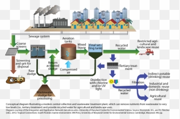 Symbol - Industry With Water Treatment Plant Diagram png
