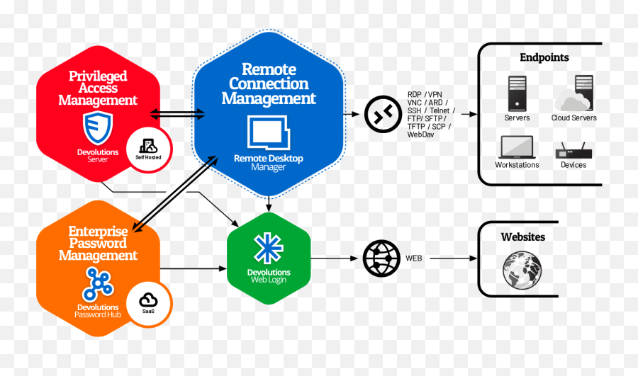 Remote Desktop Manager - Remote Connection Management Devolution Server Png,Ben 10 Upgrade Icon