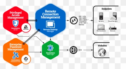 Remote Desktop Manager - Connection Management Devolution Server png