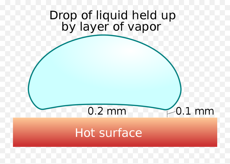 Leidenfrost Effect - Wikipedia Efecto Leidenfrost Png,Water Droplet Transparent
