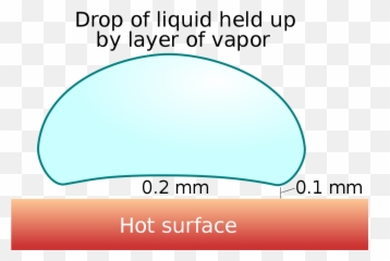 Leidenfrost Effect - Wikipedia Efecto Leidenfrost Png,Water Droplet Transparent