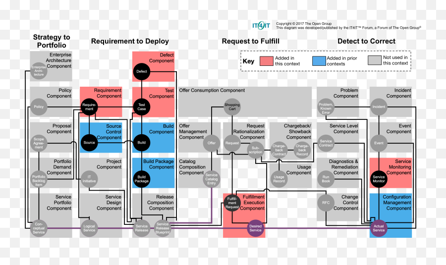 Digital Practitioner Body Of Knowledge Community Edition - It4it Reference Architecture Png,Powerpoint Icon Of Stovepipes