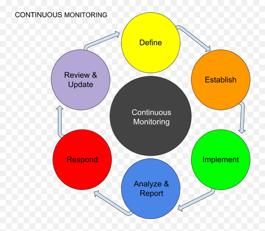Continuous Monitoring What Is It And How Impacting - Dot Png,Monitoring & Compliance Icon
