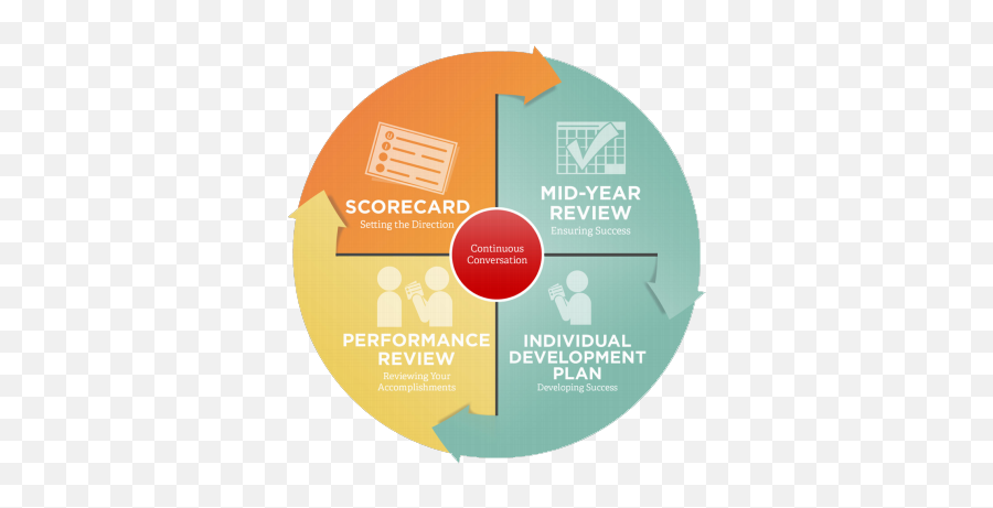 How Fossil Group Simplified Performance Management - Circle Png,Fossil Png