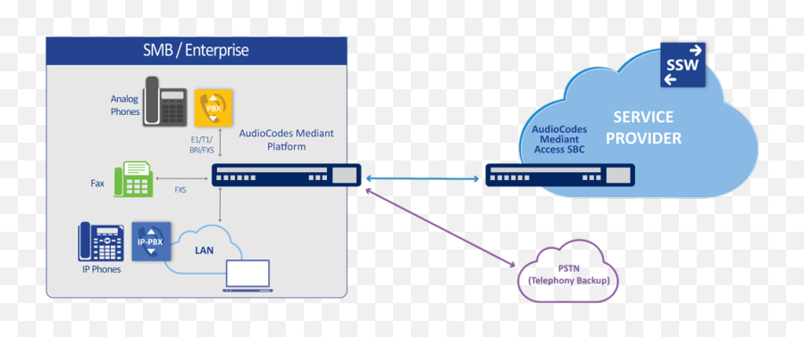 Sip Trunking Secure And Resilient Trunk Connectivity - Vertical Png,Sip & Scan Icon