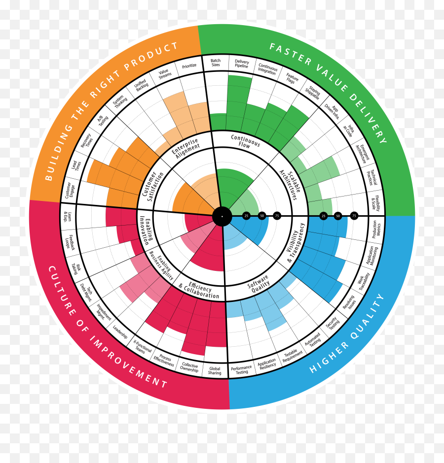 Download Devops Health Radar Png Image With No Background - Agility Health Radar Devops,Radar Png