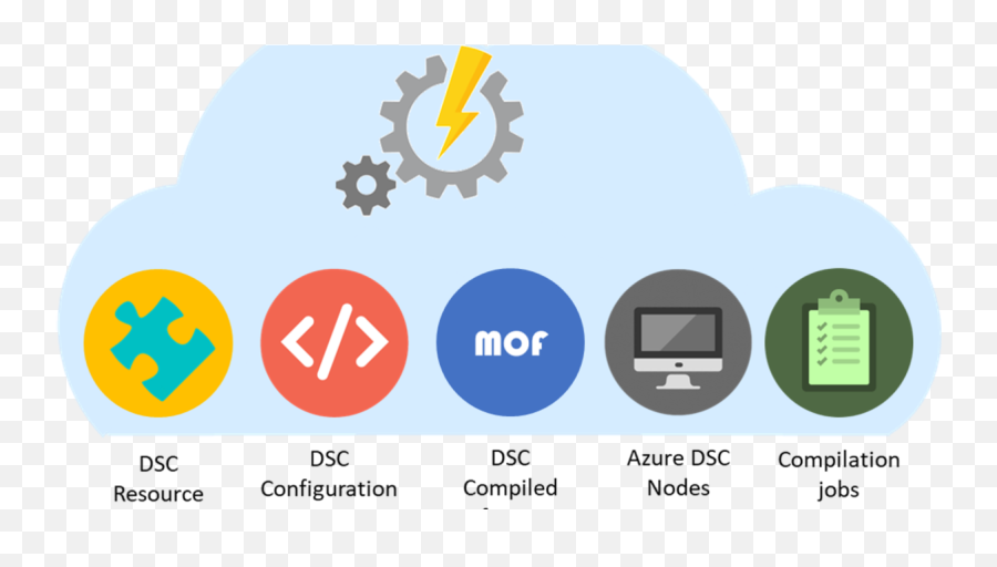 Azure Automation Account Dsc For - Sharing Png,Azure Vm Icon