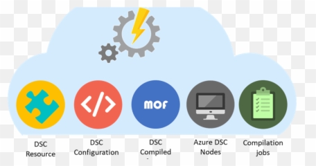 Azure Automation Account Dsc For - Sharing png