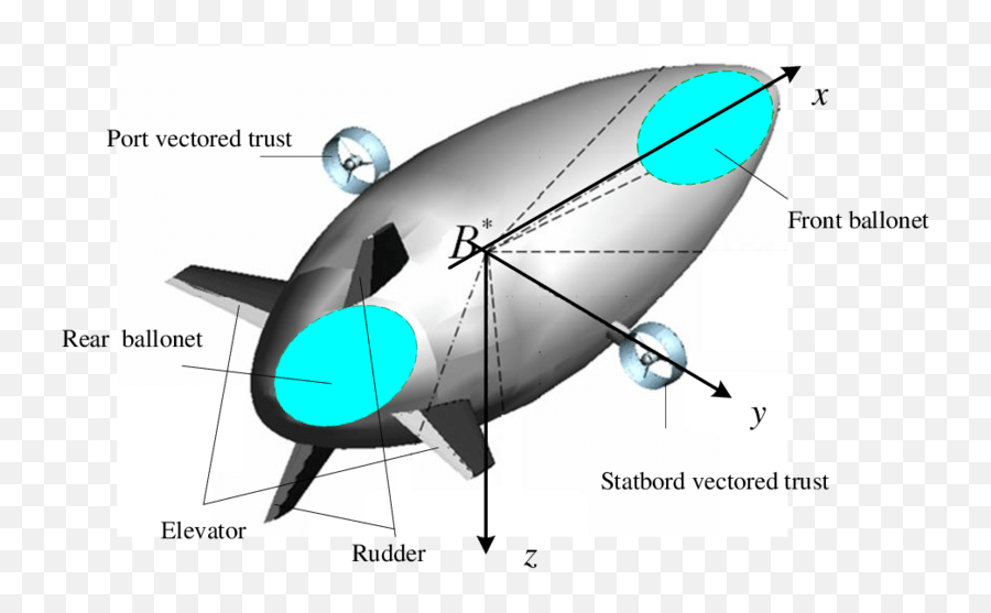 Configuration Of Stratospheric Airship Actuators Download - Surfing Png,Airship Png