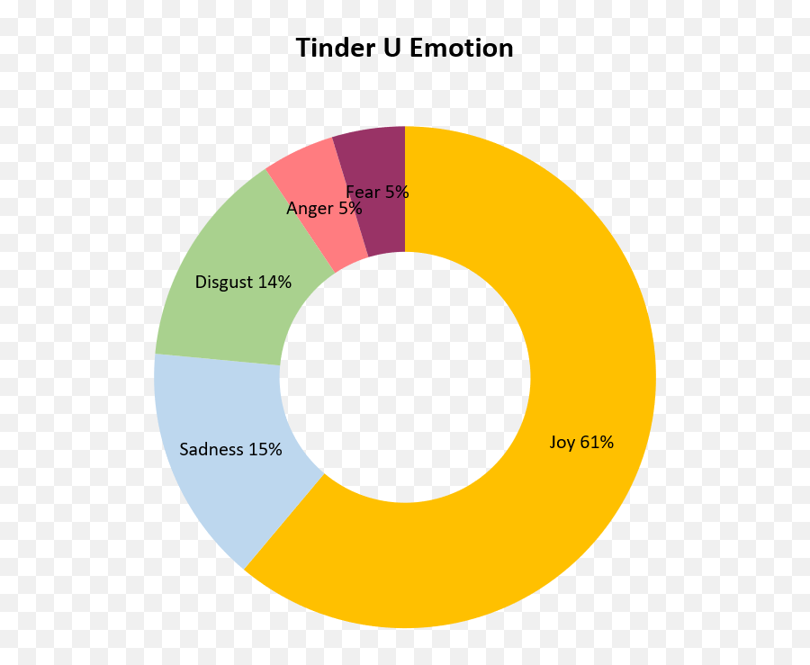 Now You Know - Circle Png,Tinder Png