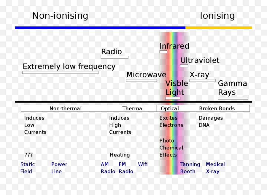 Non - Ionizing Radiation Wikipedia Radiation Screenshot Png,God Rays Png