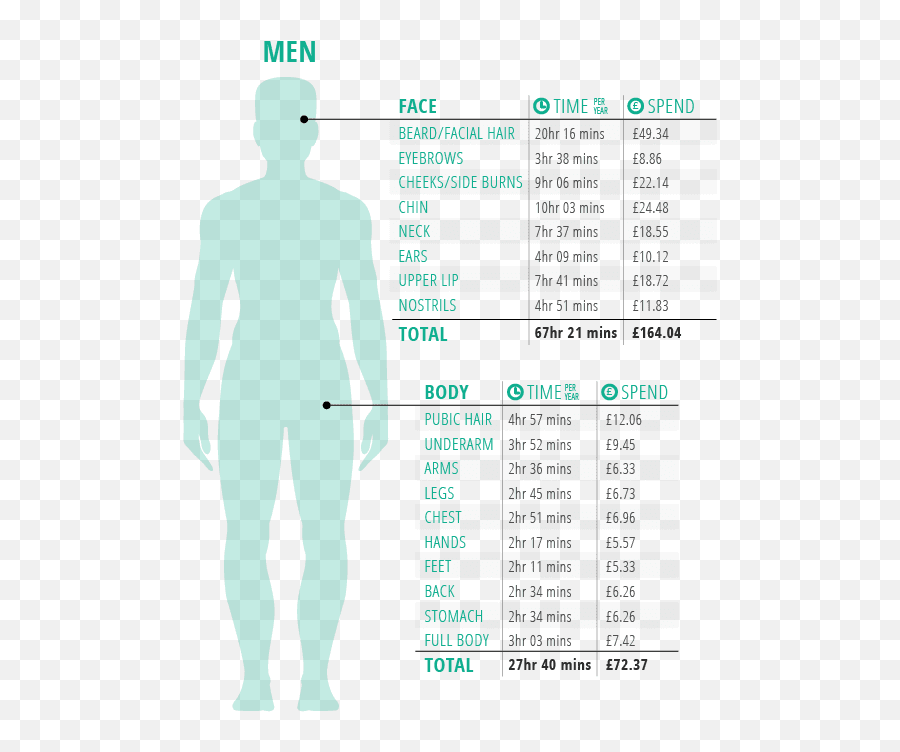 Body Hair Who Cares Shaving U0026 Grooming Facts Fragrance Direct - Standing Png,Pubic Hair Png
