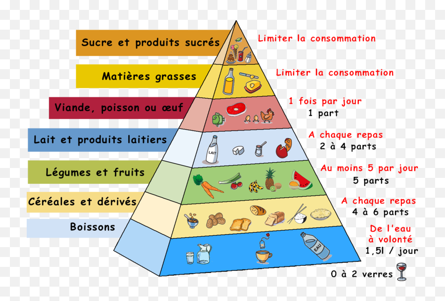 French Food Pyramid - Alimentation D Un Sportif Png,Food Pyramid Png