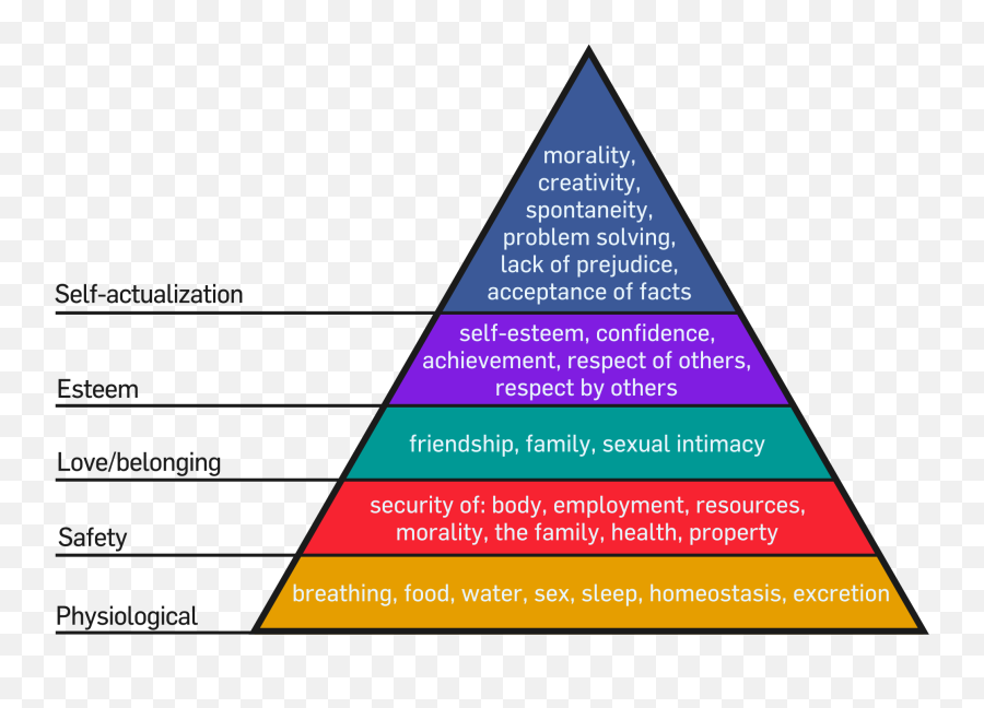 Filemaslowu0027s Hierarchy Of Needs Pyramidpng - Wikimedia Commons Examples Of Self Actualization,Could Png