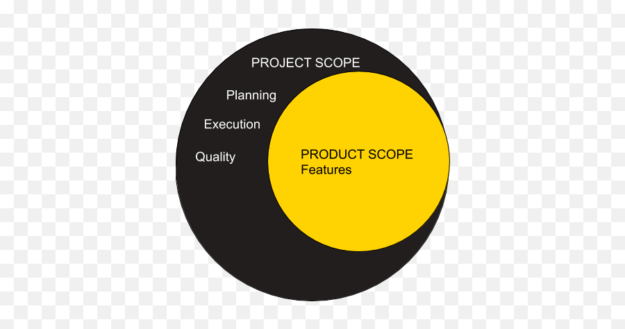Difference Between U0027product Scopeu0027 And U0027project In - Product Scope Vs Project Scope Png,Scope Png