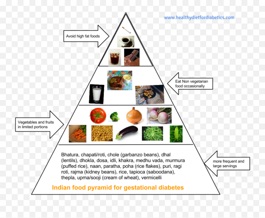 Food Pyramid Png - Gestational Diabetes Eating Diagram,Food Pyramid Png