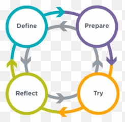 Unit 1 Problem Solving Process Flashcards Quizlet - 4 Steps Of The Define Prepare Try Freflect png