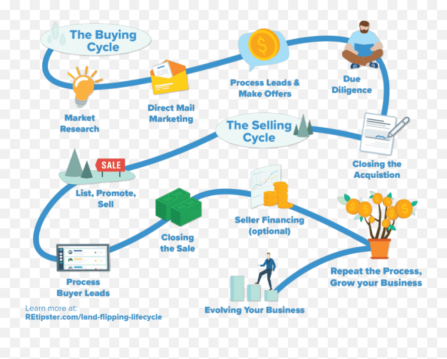 The Land Flipping Lifecycle - Retipster Sharing Png,Flips Table Icon