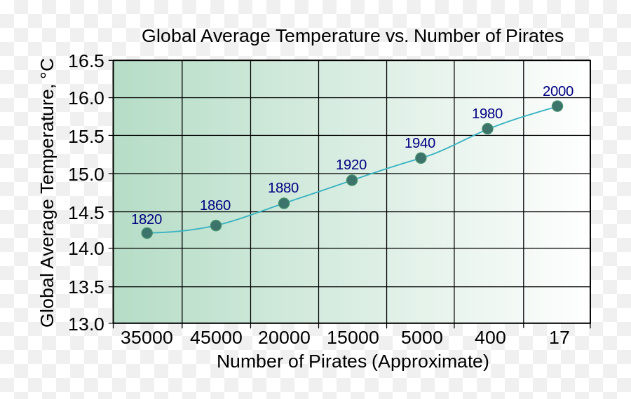 Flying Spaghetti Monster - Climate Change Pirates Correlation Png,Flying Spaghetti Monster Icon