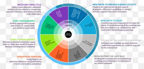 Restarting Retail For Brave New World Capgemini Invent - Dot png