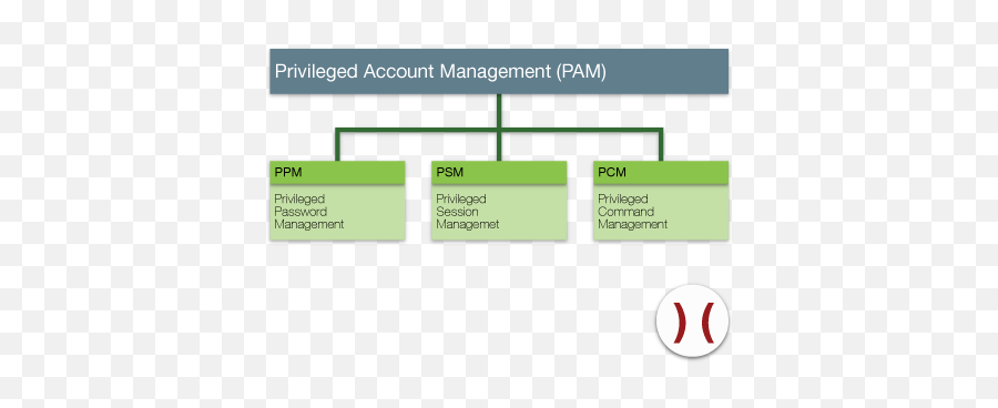 Httpsseekingalphacomarticle4050001 - Dividendstock Privileged Account Management Pam Png,Massroots Icon