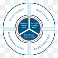 Creative Thinking - PISA Antecedent Behavior Consequence Cycle png
