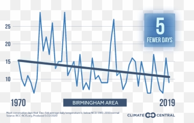 2020 Shorter Cold Snaps - Climate Matters Climate Central Plot Png,Streaks Png