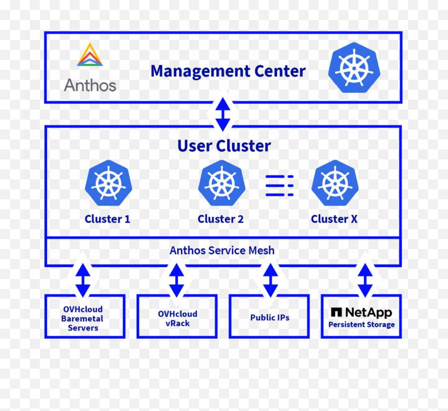 Anthos Hosted Private Cloud Solutions Ovhcloud - Anthos Service Mesh Bare Metal Png,Icon Game Pack 2