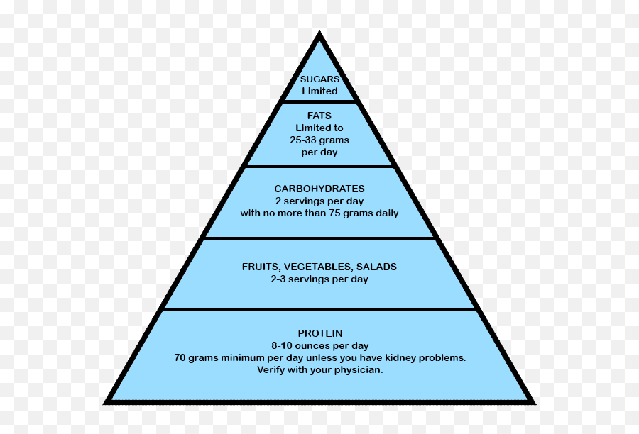 Bariatric Food Pyramid - Hierarchy Of Sources Of Eu Law Png,Food Pyramid Png