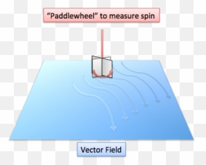 Vector Calculus Understanding Circulation Curl - png