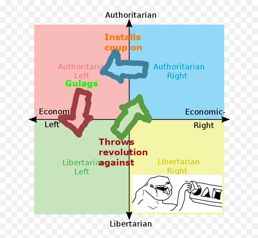 Rock Paper Scissors But Its The - Left Political Compass Meme Png,Rock Paper Scissors Png