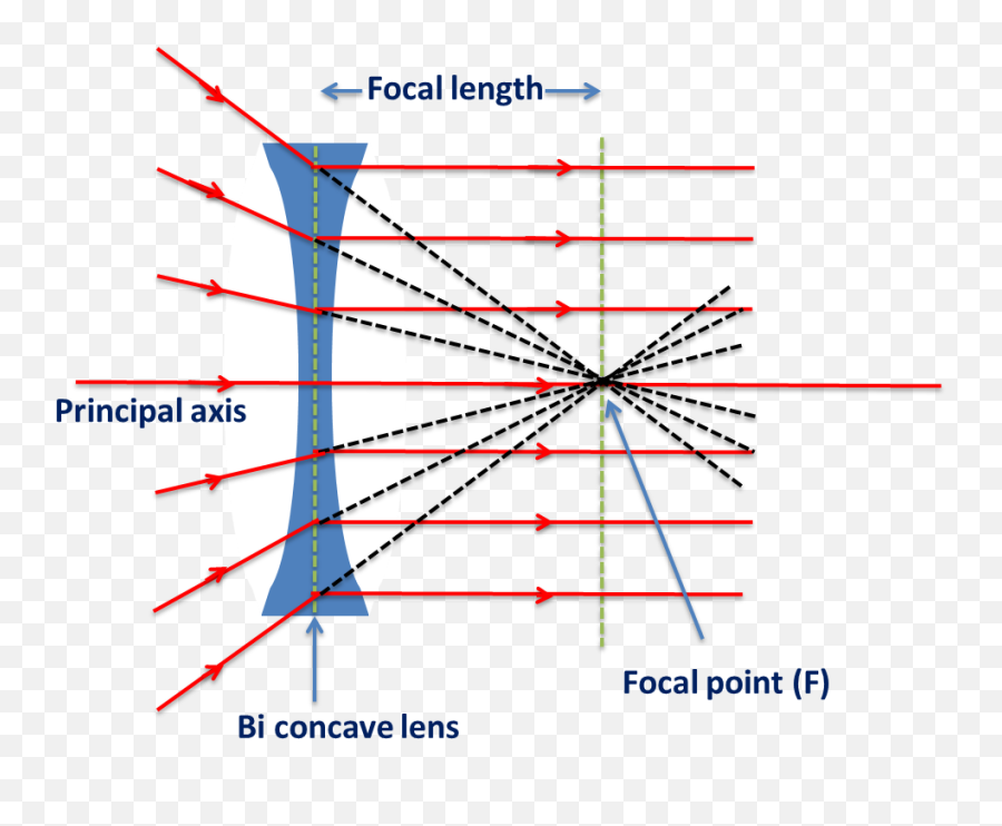 Biconcave Lens - All Rays Pass Through Focal Length Png,Point Png