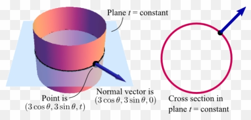 Image A Cylinder With Outward Normal - Math Insight Normal Vector Of A Cylinder Png,Cylinder Png