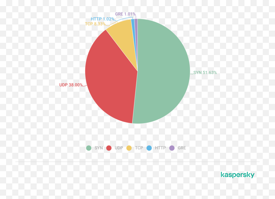 Kaspersky Hun - Cert Kaspersky Ddos Intelligence Report Q4 2021 Png,Netflix Icon .ico