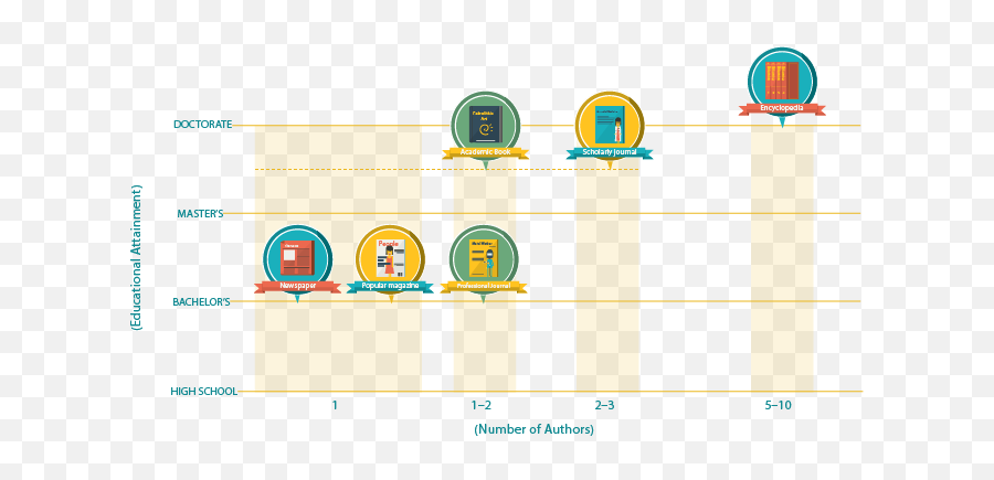 Exercise One - Rsoc 14 Exploring Living Religions Drescher Infographic Types Of Sources Png,Bosch Icon 24a Installation