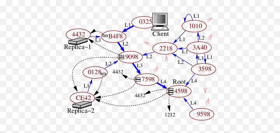 A Distributed Directory Tapestry Nodes Connected Via - Tapestry In Distributed Systems Png,Tapestry Png