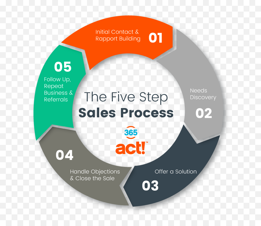 The 5 Steps Sales Process A Flowchart For Success Act365 - Sequence Of A Sales Process Png,Step Png