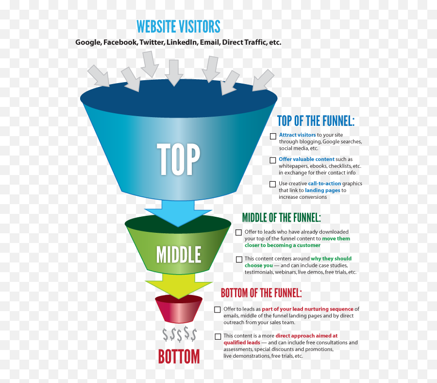 Download Sales Funnel For Doctors - Top Middle And Bottom Of Funnel Png,Sales Funnel Icon