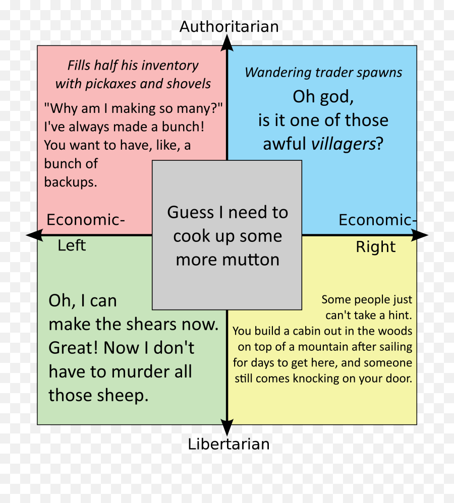 From Cgp Greys Minecraft Stream Today - Georgism Political Compass Png,Minecraft Grey And Red Icon
