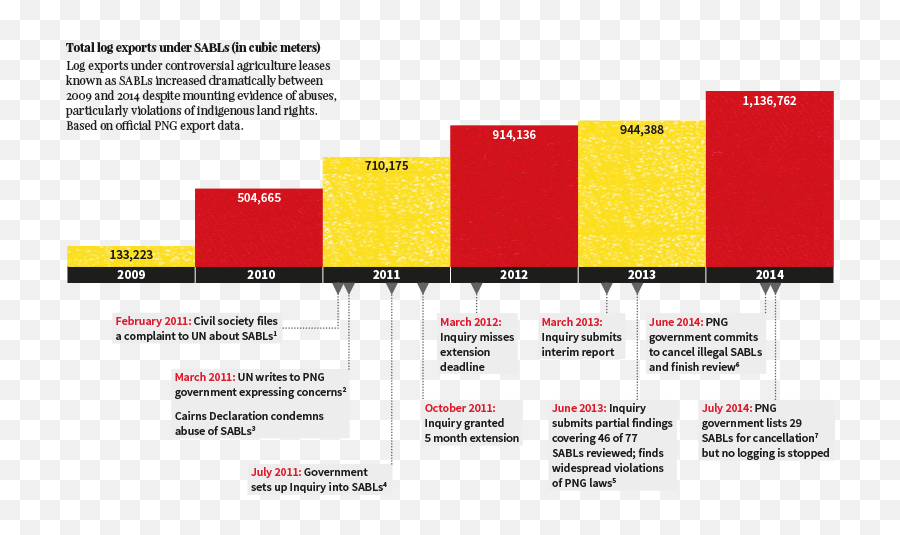 Papua New Guinea Government Hosts Talks - Papua New Guinea History Timeline Png,1 Dollar Png