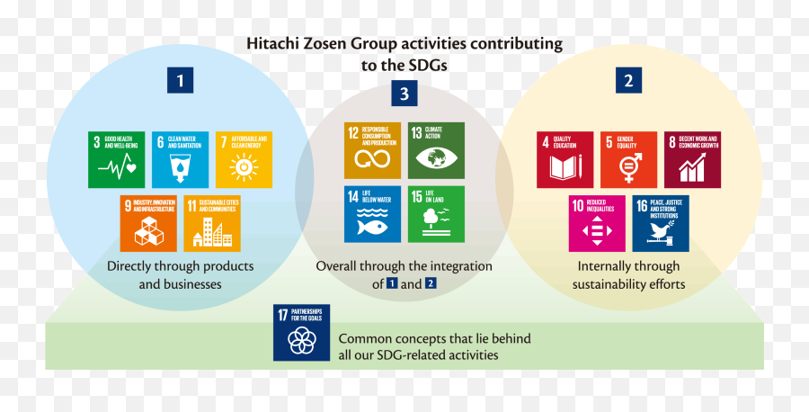 Engagement In The Sdgs Csr Hitachi Zosen Corporation - Diagram Png,Hitachi Logo