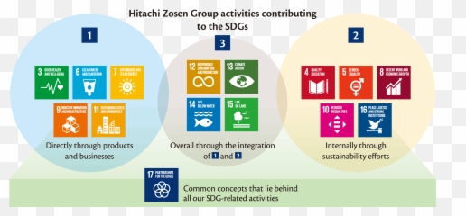 Engagement In The Sdgs Csr Hitachi Zosen Corporation - Diagram png