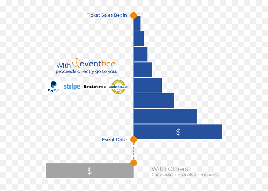Sell Event Tickets With Paypal Stripe - Statistical Graphics Png,Authorize.net Icon