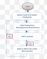 Digital Weather Stations As Part Of Wind Power - Dot png